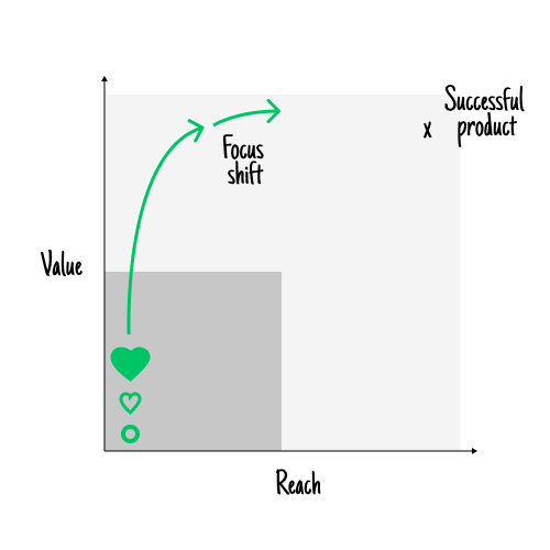 Sustaining focus until ready to scale