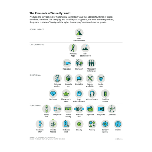 Value-first framework detail