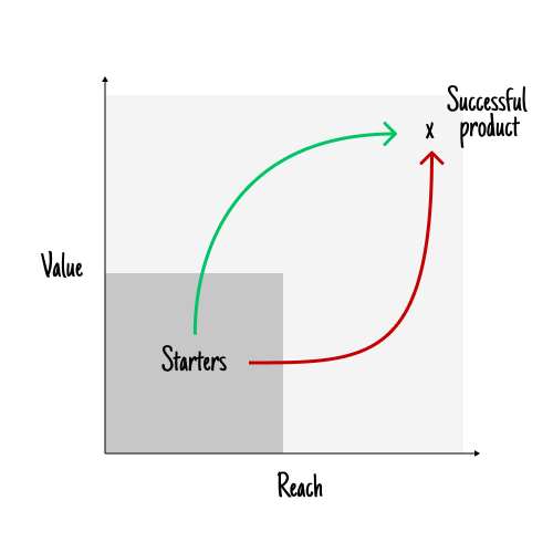 Path for launching successful digital products