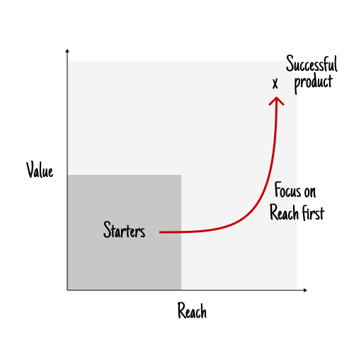 The rat race: focusing on reach first