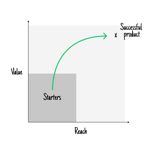 Value first path to launch successful digital products