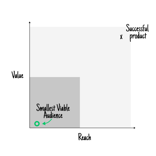 Smallest value audience