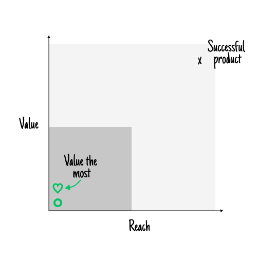 What do your users want?